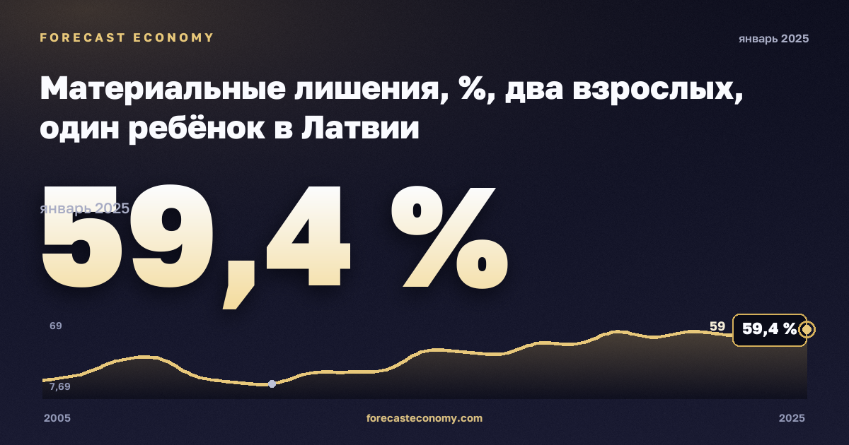 Материальные лишения, %, два взрослых, один ребёнок в Латвии: график динамики 2005–2025, последнее значение 59,4 %, источник Евростат