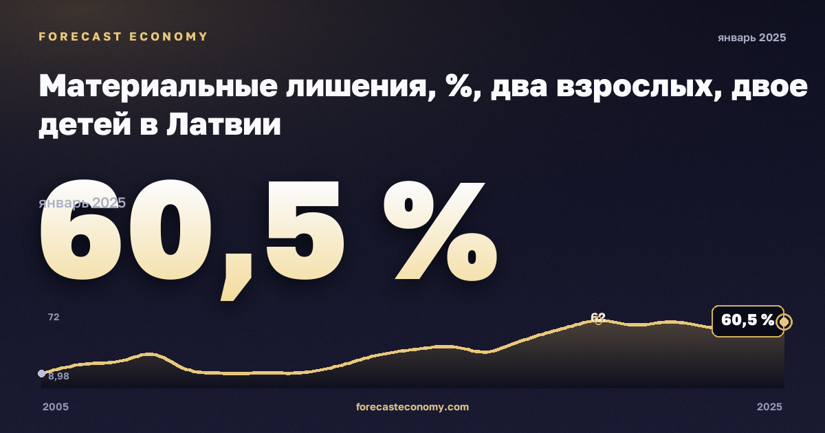 Материальные лишения, %, два взрослых, двое детей в Латвии: график динамики 2005–2025, последнее значение 60,5 %, источник Евростат