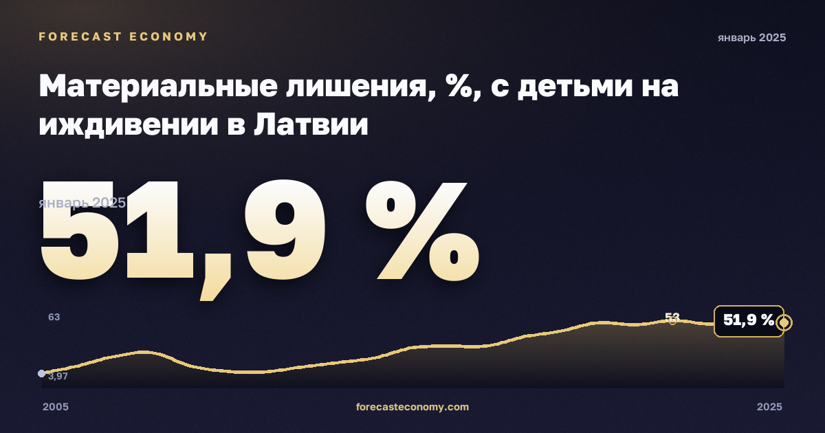 Материальные лишения, %, с детьми на иждивении в Латвии: график динамики 2005–2025, последнее значение 51,9 %, источник Евростат