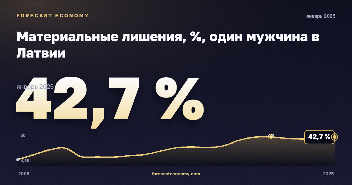 Материальные лишения, %, один мужчина в Латвии: график динамики 2005–2025, последнее значение 42,7 %, источник Евростат