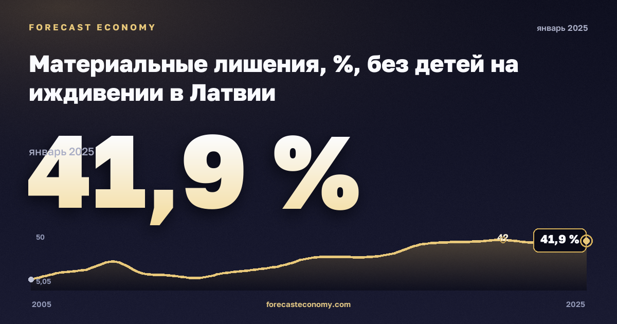 Материальные лишения, %, без детей на иждивении в Латвии: график динамики 2005–2025, последнее значение 41,9 %, источник Евростат