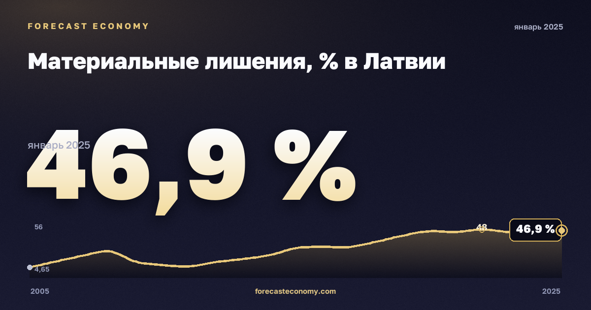 Материальные лишения, % в Латвии: график динамики 2005–2025, последнее значение 46,9 %, источник Евростат