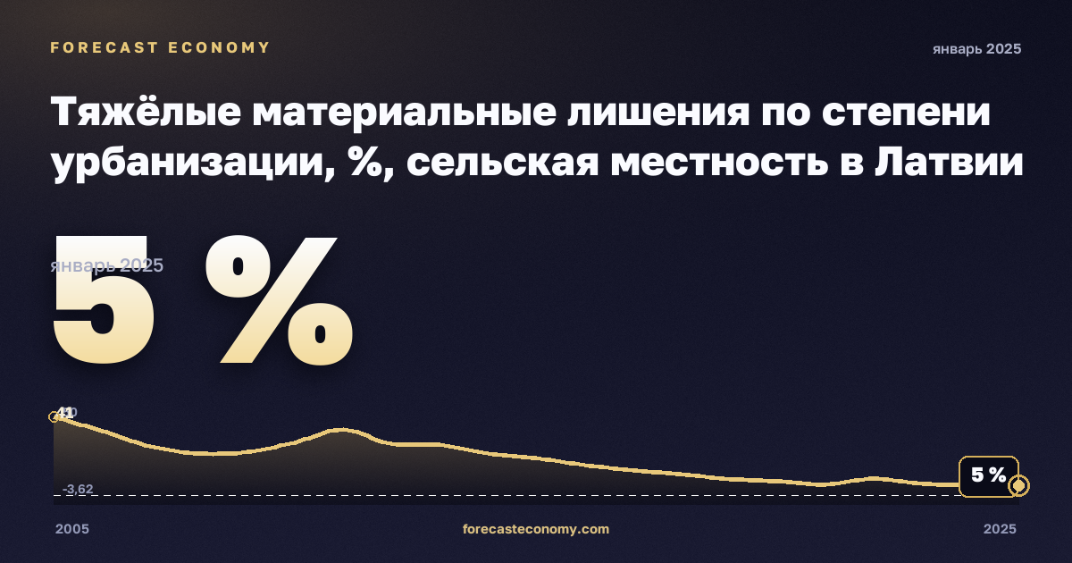 Тяжёлые материальные лишения по степени урбанизации, %, сельская местность в Латвии: график динамики 2005–2025, последнее значение 5 %, источник Евростат