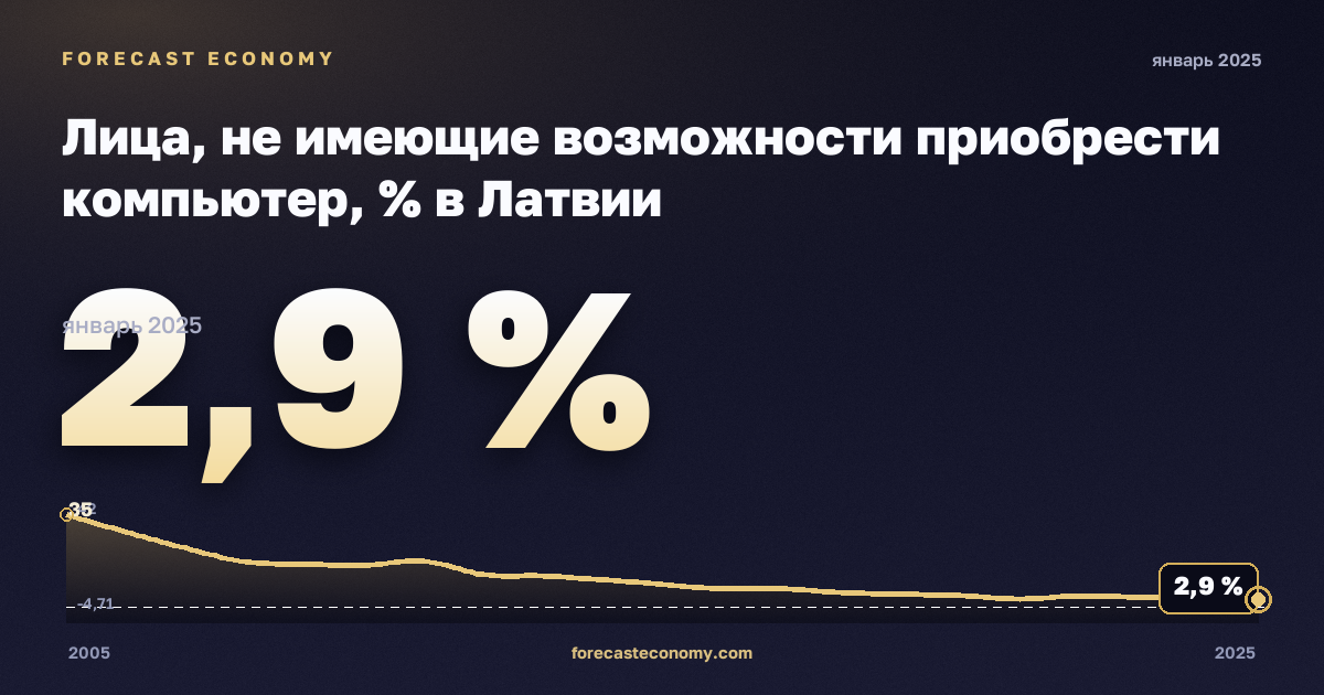 Лица, не имеющие возможности приобрести компьютер, % в Латвии: график динамики 2005–2025, последнее значение 2,9 %, источник Евростат