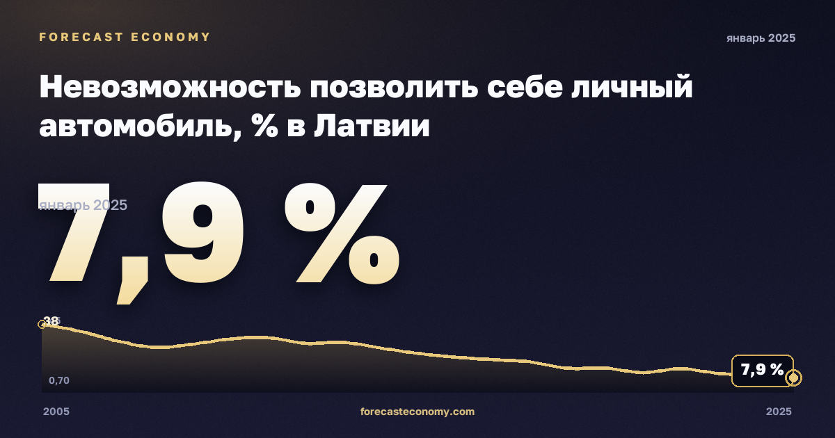 Невозможность позволить себе личный автомобиль, % в Латвии: график динамики 2005–2025, последнее значение 7,9 %, источник Евростат