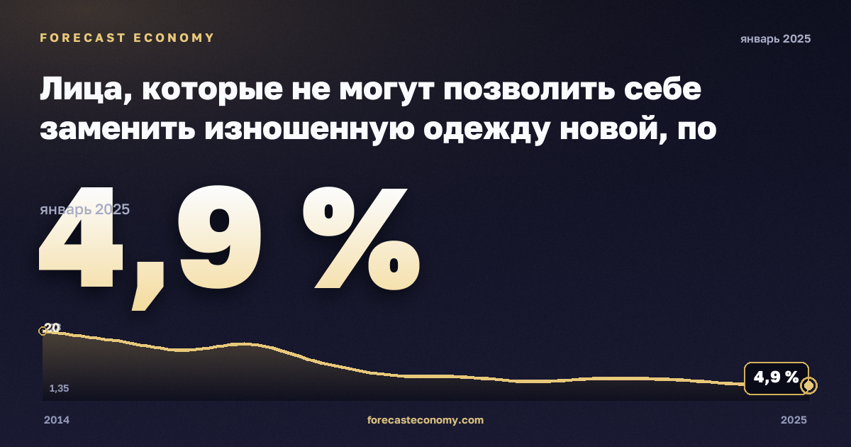 Лица, которые не могут позволить себе заменить изношенную одежду новой, по статусу занятости и квинтилю дохода, %, занятые в Латвии: график динамики 2014–2025, последнее значение 4,9 %, источник Евростат