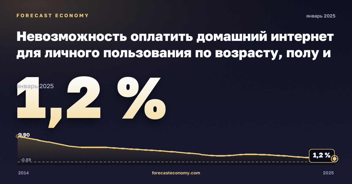 Невозможность оплатить домашний интернет для личного пользования по возрасту, полу и группам доходов, % в Латвии: график динамики 2014–2025, последнее значение 1,2 %, источник Евростат