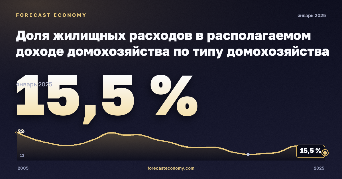 Доля жилищных расходов в располагаемом доходе домохозяйства по типу домохозяйства и доходным группам, % в Латвии: график динамики 2005–2025, последнее значение 15,5 %, источник Евростат