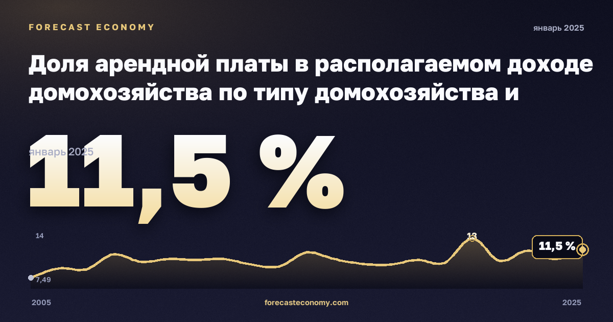Доля арендной платы в располагаемом доходе домохозяйства по типу домохозяйства и группе дохода, % в Латвии: график динамики 2005–2025, последнее значение 11,5 %, источник Евростат