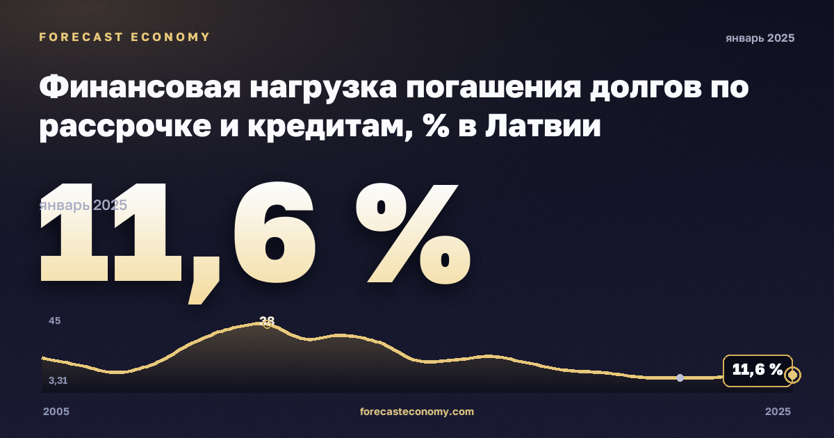 Финансовая нагрузка погашения долгов по рассрочке и кредитам, % в Латвии: график динамики 2005–2025, последнее значение 11,6 %, источник Евростат