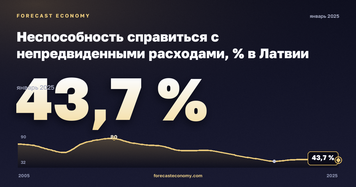 Неспособность справиться с непредвиденными расходами, % в Латвии: график динамики 2005–2025, последнее значение 43,7 %, источник Евростат