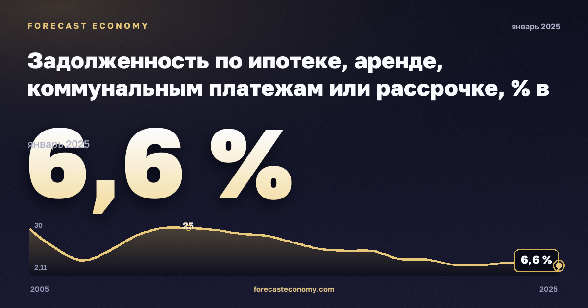 Задолженность по ипотеке, аренде, коммунальным платежам или рассрочке, % в Латвии: график динамики 2005–2025, последнее значение 6,6 %, источник Евростат