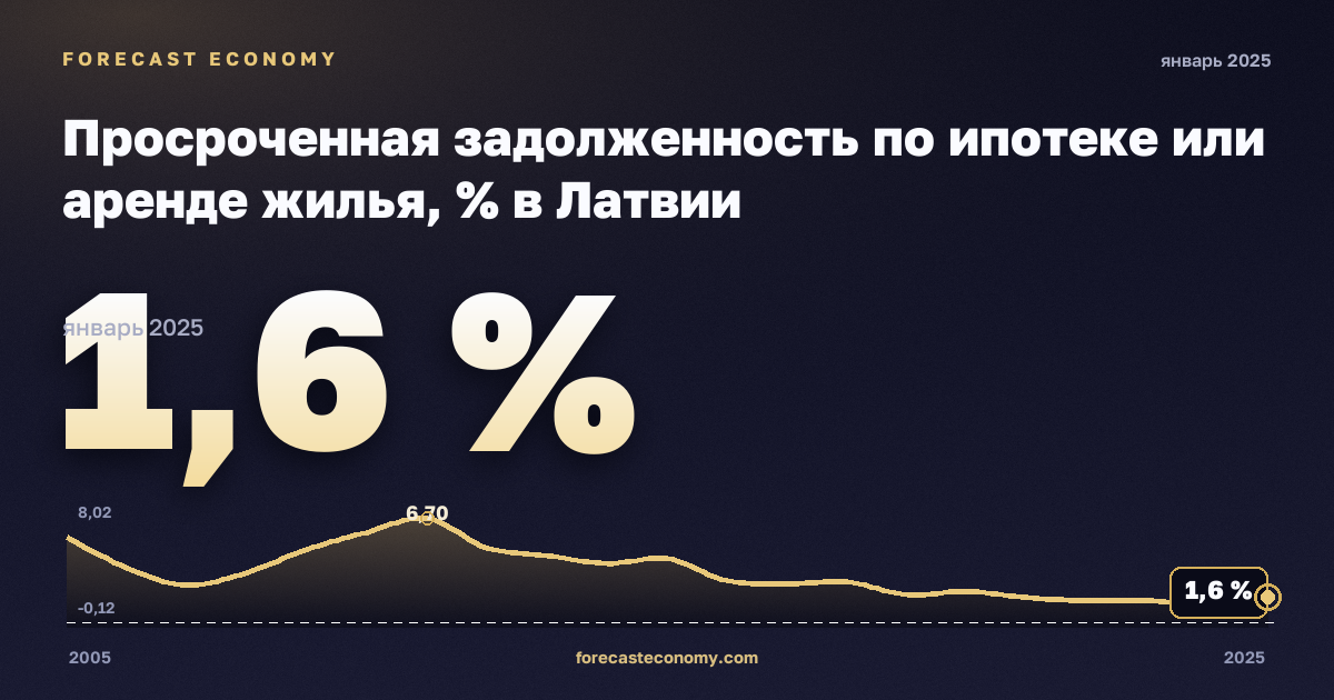 Просроченная задолженность по ипотеке или аренде жилья, % в Латвии: график динамики 2005–2025, последнее значение 1,6 %, источник Евростат