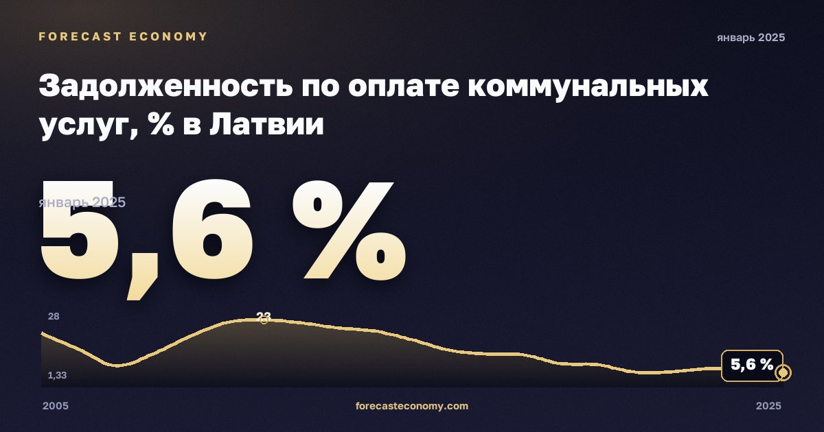 Задолженность по оплате коммунальных услуг, % в Латвии: график динамики 2005–2025, последнее значение 5,6 %, источник Евростат