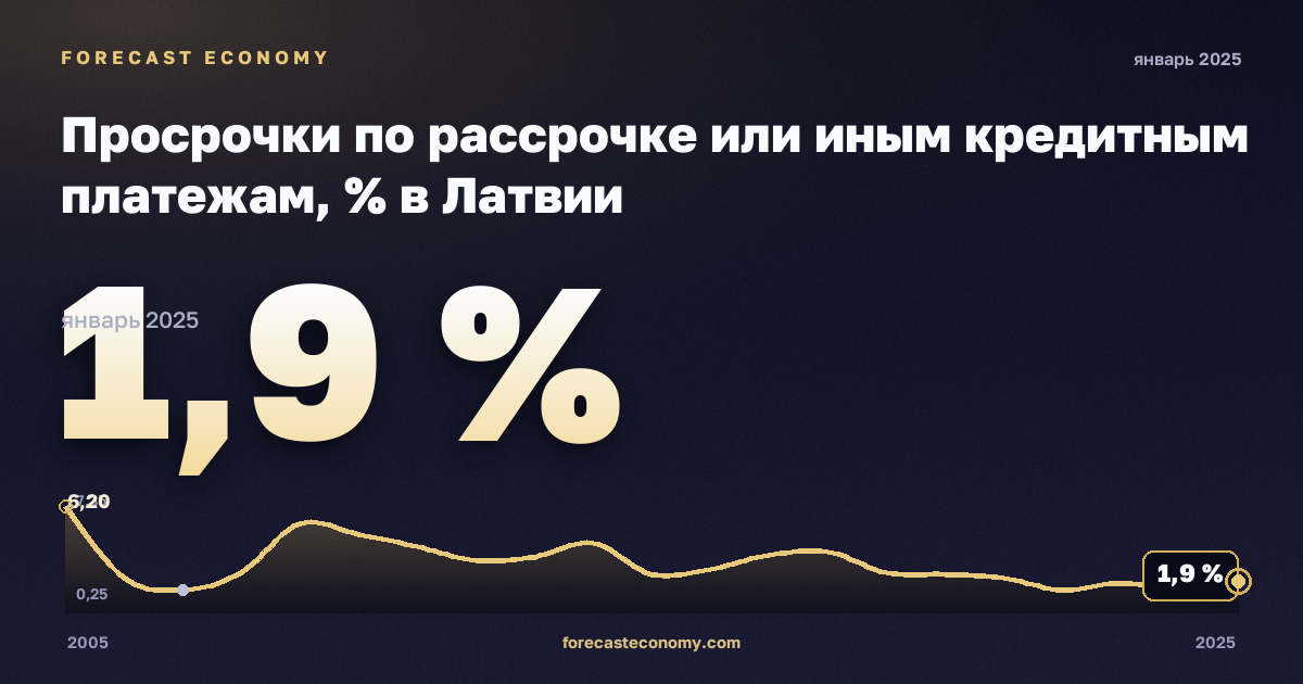 Просрочки по рассрочке или иным кредитным платежам, % в Латвии: график динамики 2005–2025, последнее значение 1,9 %, источник Евростат