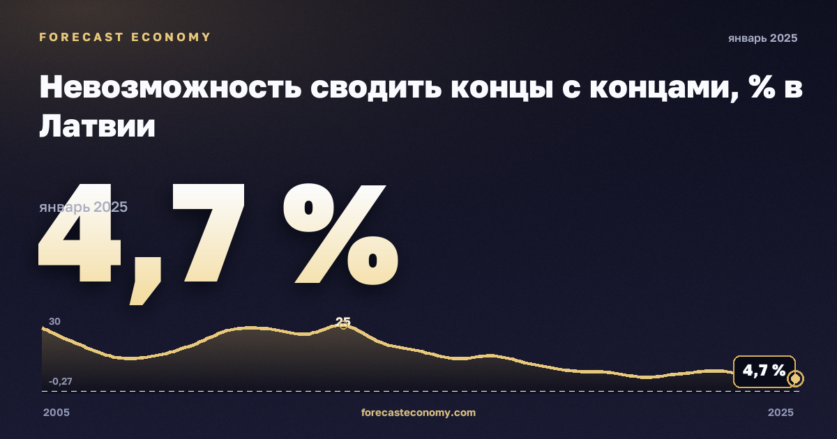 Невозможность сводить концы с концами, % в Латвии: график динамики 2005–2025, последнее значение 4,7 %, источник Евростат