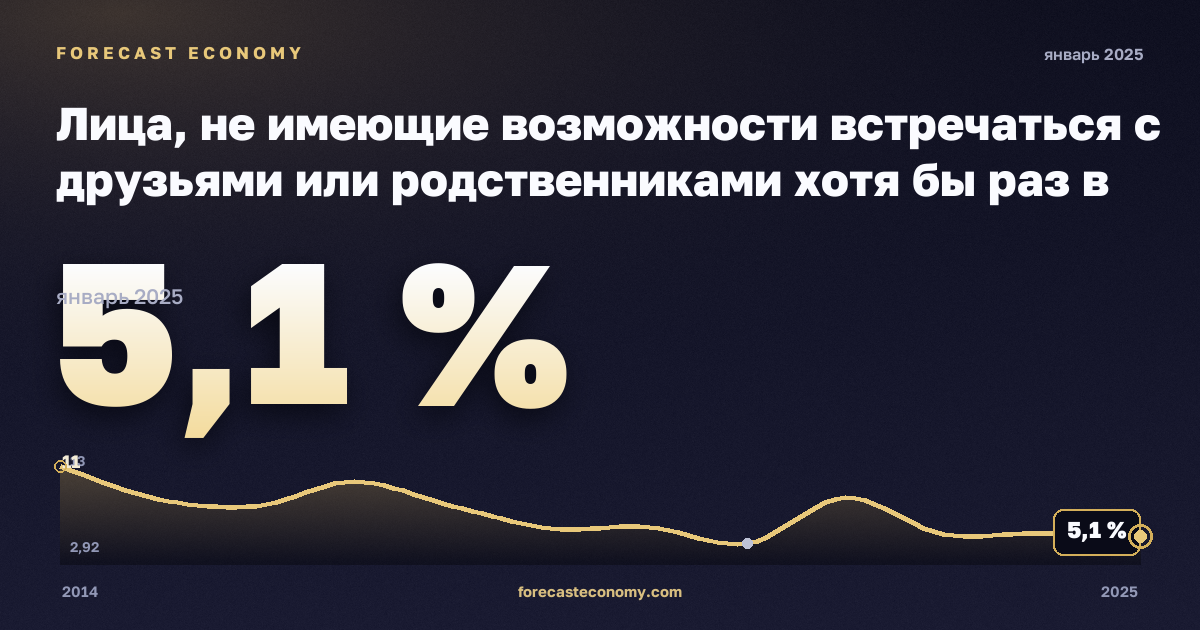 Лица, не имеющие возможности встречаться с друзьями или родственниками хотя бы раз в месяц, по возрасту, полу и группе дохода, % в Латвии: график динамики 2014–2025, последнее значение 5,1 %, источник Евростат