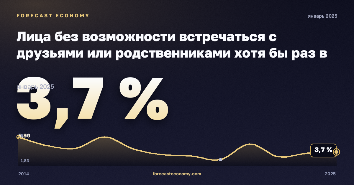 Лица без возможности встречаться с друзьями или родственниками хотя бы раз в месяц по статусу занятости и квинтилю дохода, %, занятые в Латвии: график динамики 2014–2025, последнее значение 3,7 %, источник Евростат