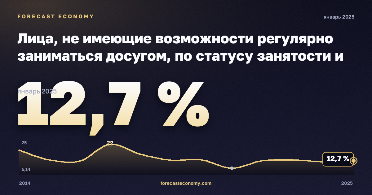 Лица, не имеющие возможности регулярно заниматься досугом, по статусу занятости и квинтилю доходов, %, занятые в Латвии: график динамики 2014–2025, последнее значение 12,7 %, источник Евростат
