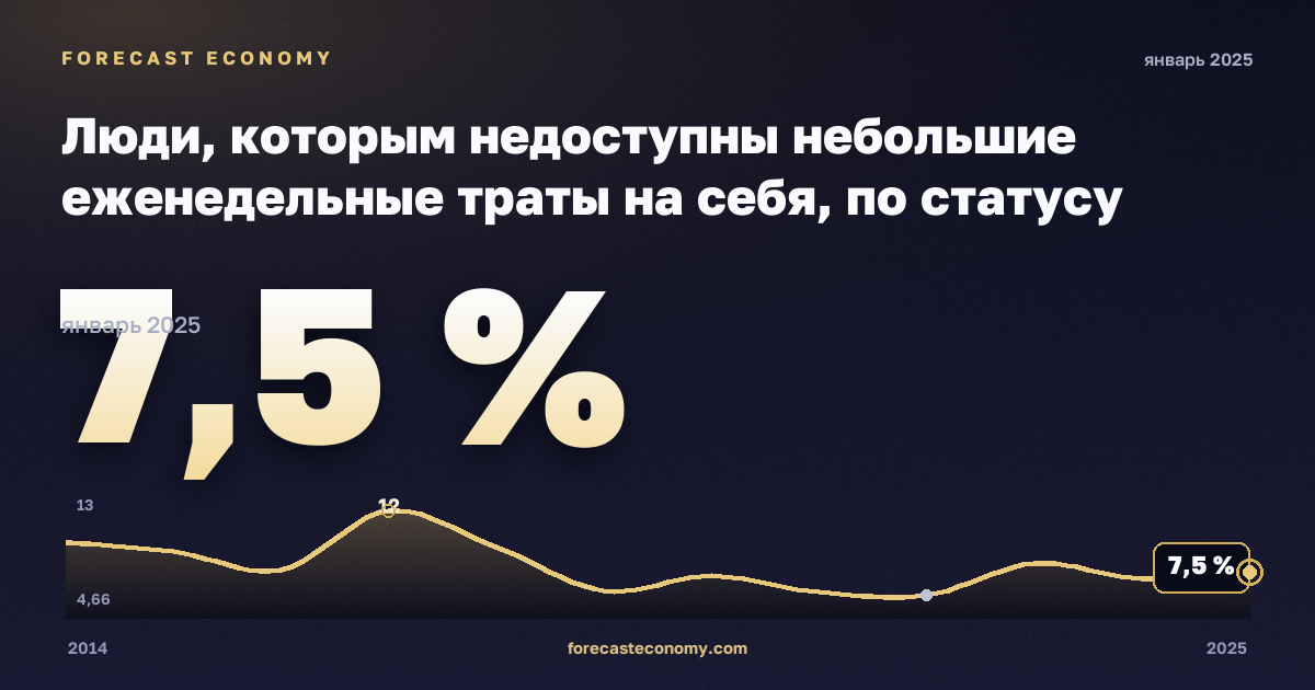 Люди, которым недоступны небольшие еженедельные траты на себя, по статусу занятости и квинтилю дохода, %, занятые в Латвии: график динамики 2014–2025, последнее значение 7,5 %, источник Евростат