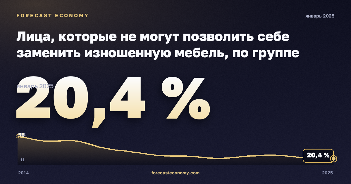 Лица, которые не могут позволить себе заменить изношенную мебель, по группе дохода и типу домохозяйства, % в Латвии: график динамики 2014–2025, последнее значение 20,4 %, источник Евростат
