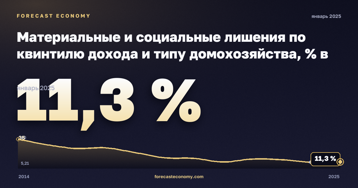 Материальные и социальные лишения по квинтилю дохода и типу домохозяйства, % в Латвии: график динамики 2014–2025, последнее значение 11,3 %, источник Евростат