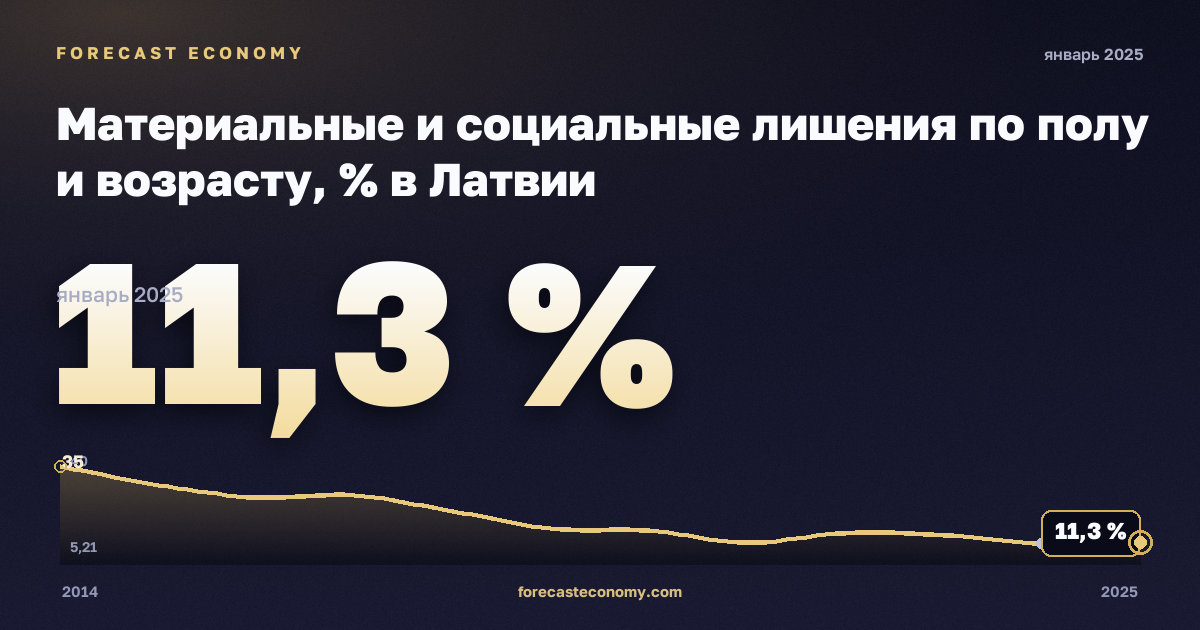Материальные и социальные лишения по полу и возрасту, % в Латвии: график динамики 2014–2025, последнее значение 11,3 %, источник Евростат