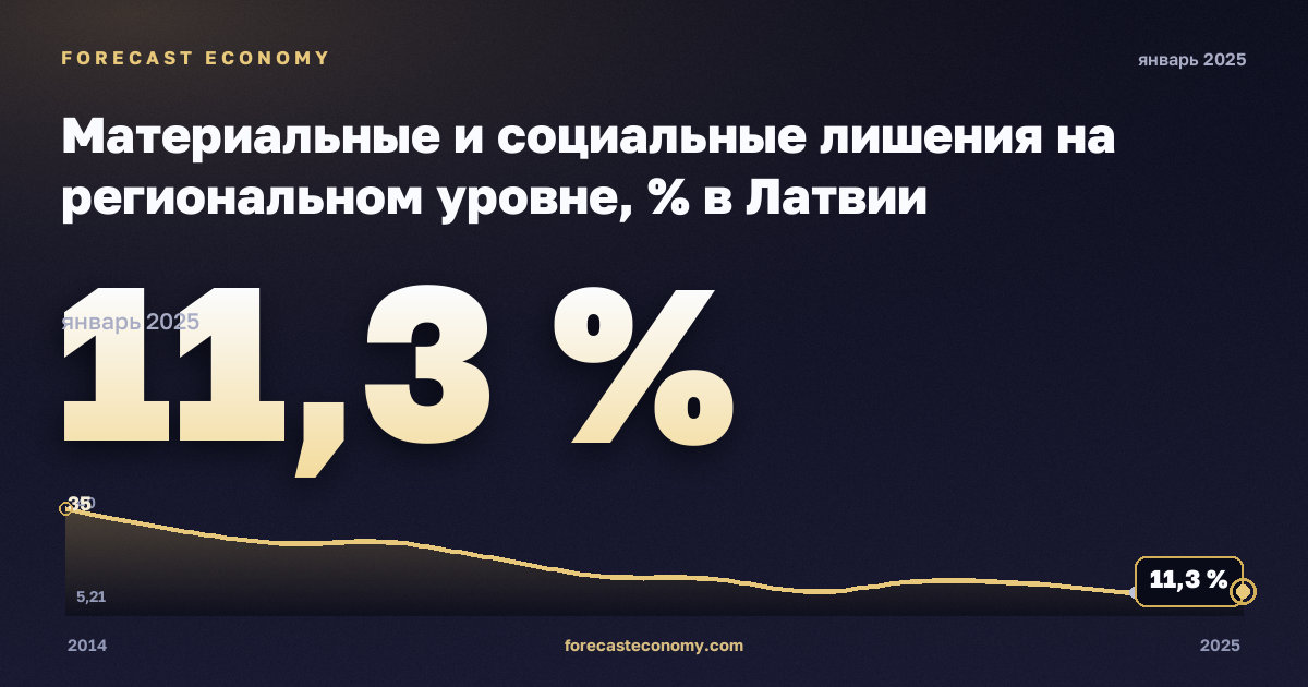 Материальные и социальные лишения на региональном уровне, % в Латвии: график динамики 2014–2025, последнее значение 11,3 %, источник Евростат