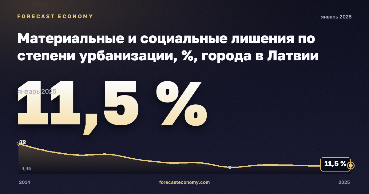 Материальные и социальные лишения по степени урбанизации, %, города в Латвии: график динамики 2014–2025, последнее значение 11,5 %, источник Евростат