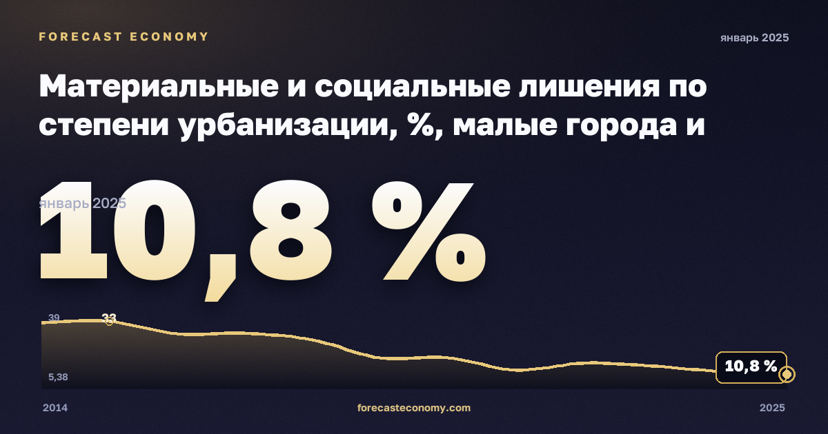 Материальные и социальные лишения по степени урбанизации, %, малые города и пригороды в Латвии: график динамики 2014–2025, последнее значение 10,8 %, источник Евростат