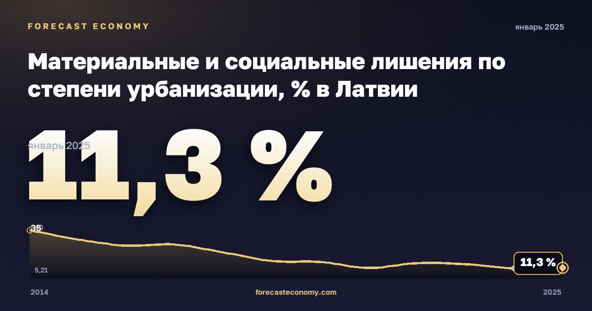 Материальные и социальные лишения по степени урбанизации, % в Латвии: график динамики 2014–2025, последнее значение 11,3 %, источник Евростат