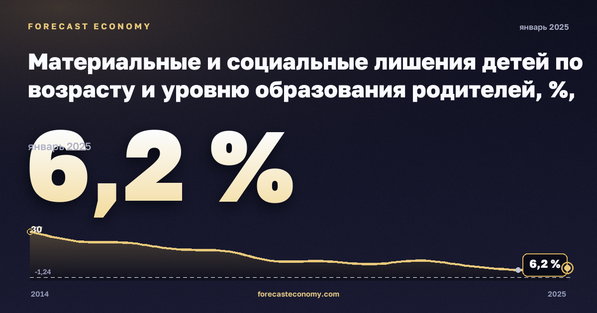 Материальные и социальные лишения детей по возрасту и уровню образования родителей, %, младше 6 лет в Латвии: график динамики 2014–2025, последнее значение 6,2 %, источник Евростат