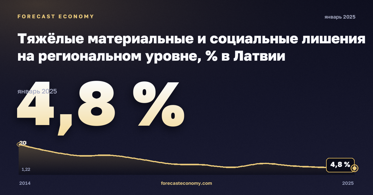Тяжёлые материальные и социальные лишения на региональном уровне, % в Латвии: график динамики 2014–2025, последнее значение 4,8 %, источник Евростат