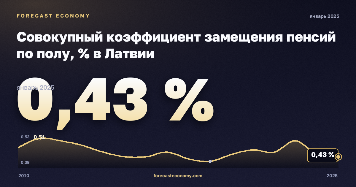 Совокупный коэффициент замещения пенсий по полу, % в Латвии: график динамики 2010–2025, последнее значение 0,43 %, источник Евростат