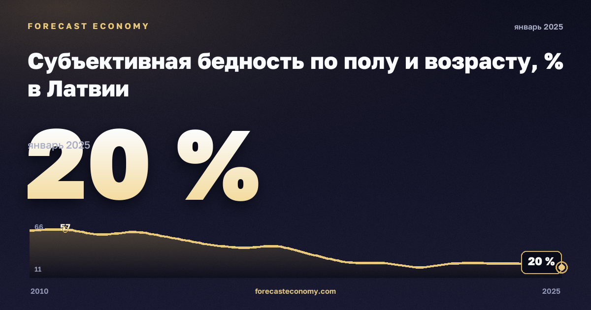 Субъективная бедность по полу и возрасту, % в Латвии: график динамики 2010–2025, последнее значение 20 %, источник Евростат