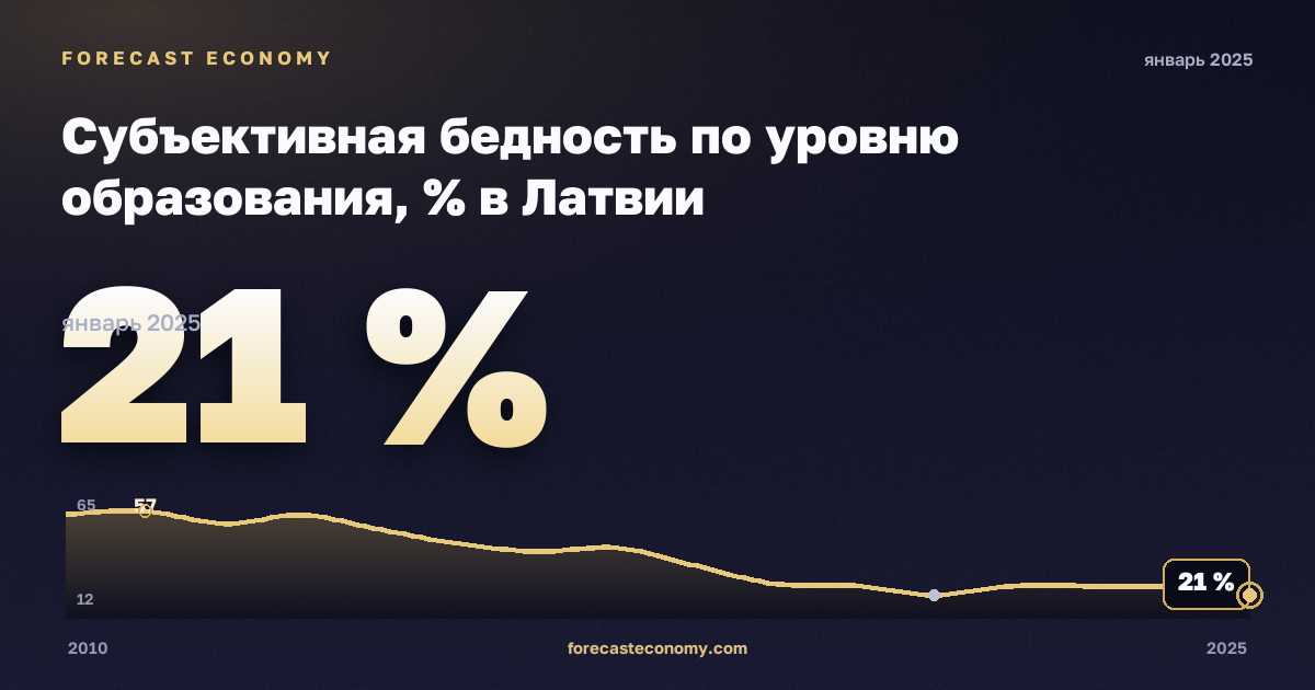 Субъективная бедность по уровню образования, % в Латвии: график динамики 2010–2025, последнее значение 21 %, источник Евростат