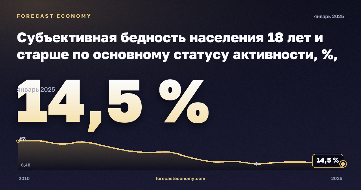 Субъективная бедность населения 18 лет и старше по основному статусу активности, %, занятые в Латвии: график динамики 2010–2025, последнее значение 14,5 %, источник Евростат