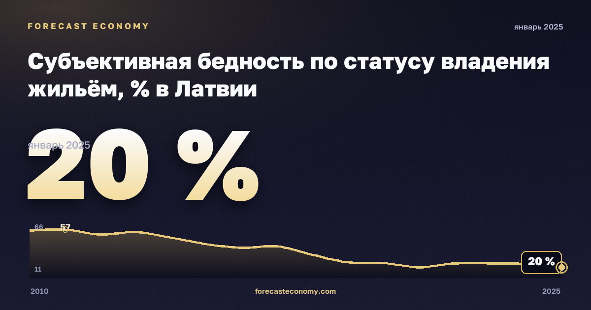 Субъективная бедность по статусу владения жильём, % в Латвии: график динамики 2010–2025, последнее значение 20 %, источник Евростат