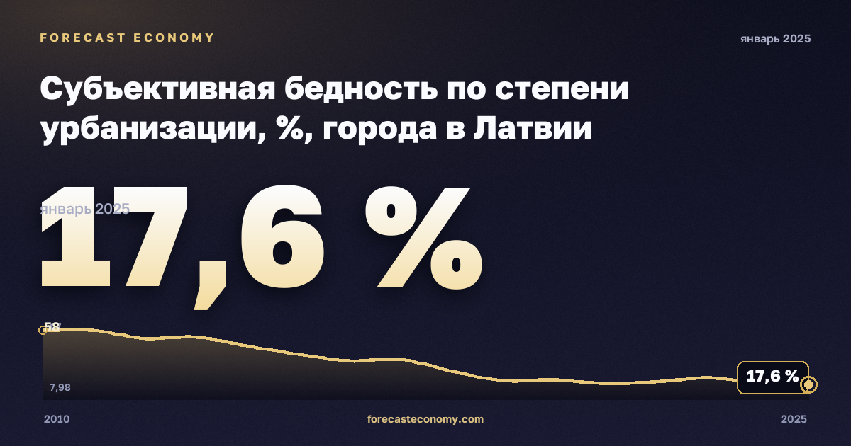 Субъективная бедность по степени урбанизации, %, города в Латвии: график динамики 2010–2025, последнее значение 17,6 %, источник Евростат