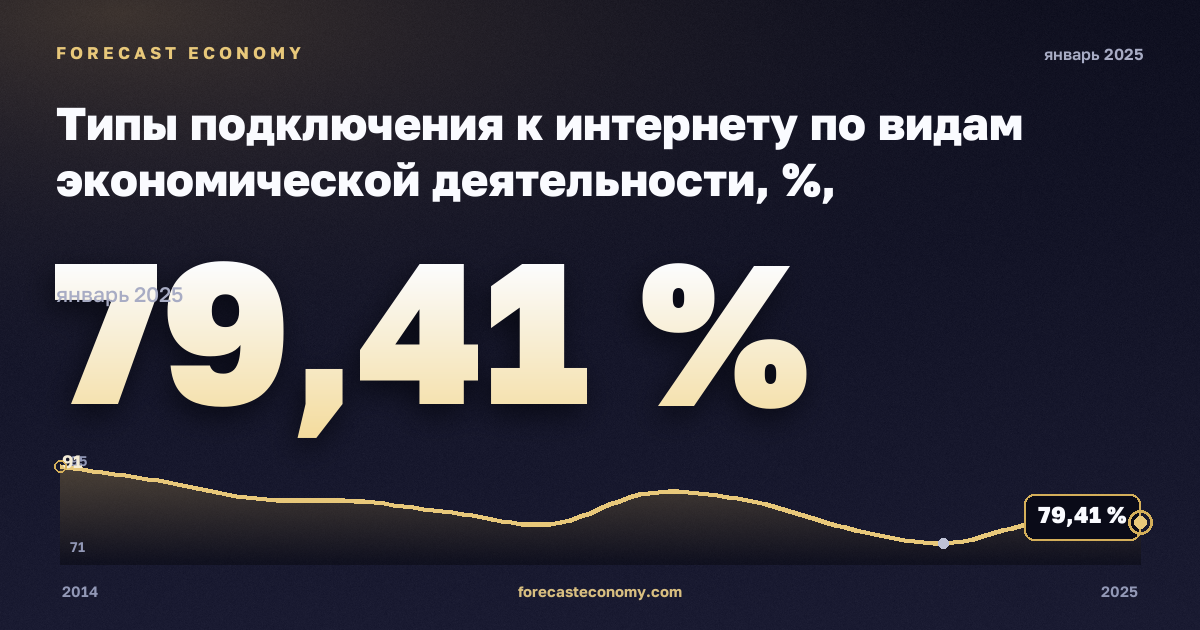 Типы подключения к интернету по видам экономической деятельности, %, обрабатывающая промышленность в Латвии: график динамики 2014–2025, последнее значение 79,41 %, источник Евростат