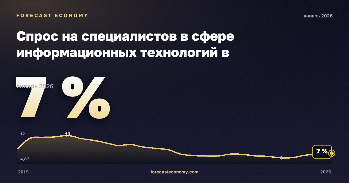 Спрос на специалистов в сфере информационных технологий в онлайн-вакансиях по регионам, % в Латвии: график динамики 2019–2026, последнее значение 7 %, источник Евростат