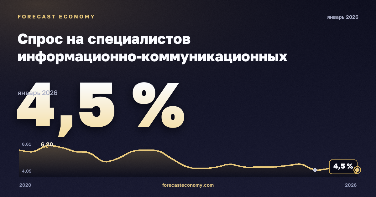Спрос на специалистов информационно-коммуникационных технологий в объявлениях о вакансиях по занятиям, % в Латвии: график динамики 2020–2026, последнее значение 4,5 %, источник Евростат