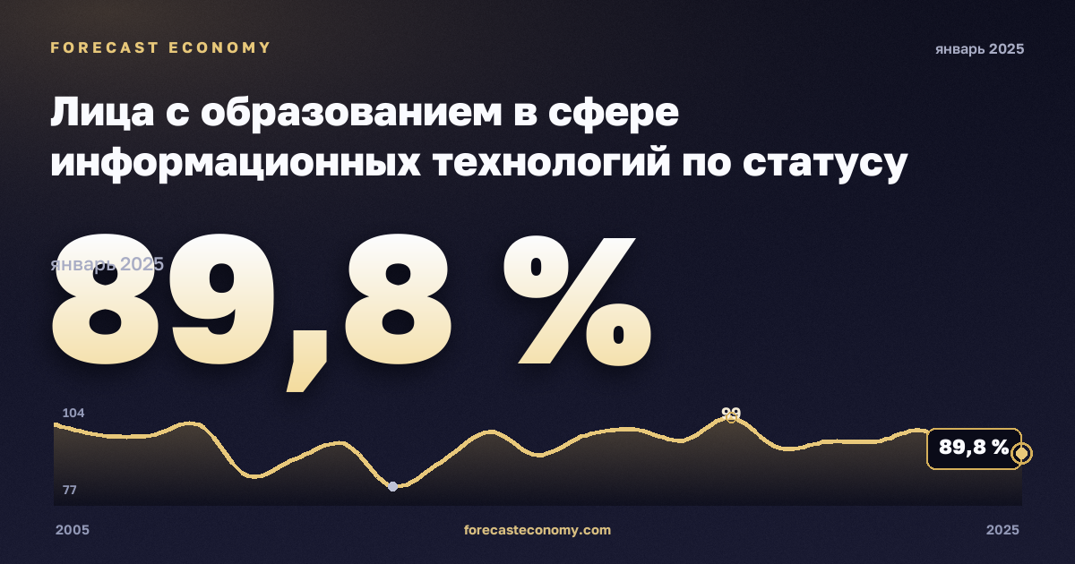 Лица с образованием в сфере информационных технологий по статусу занятости, %, занятые в Латвии: график динамики 2005–2025, последнее значение 89,8 %, источник Евростат