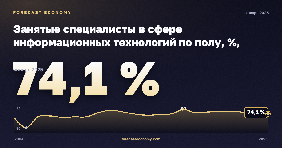Занятые специалисты в сфере информационных технологий по полу, %, мужчины в Латвии: график динамики 2004–2025, последнее значение 74,1 %, источник Евростат