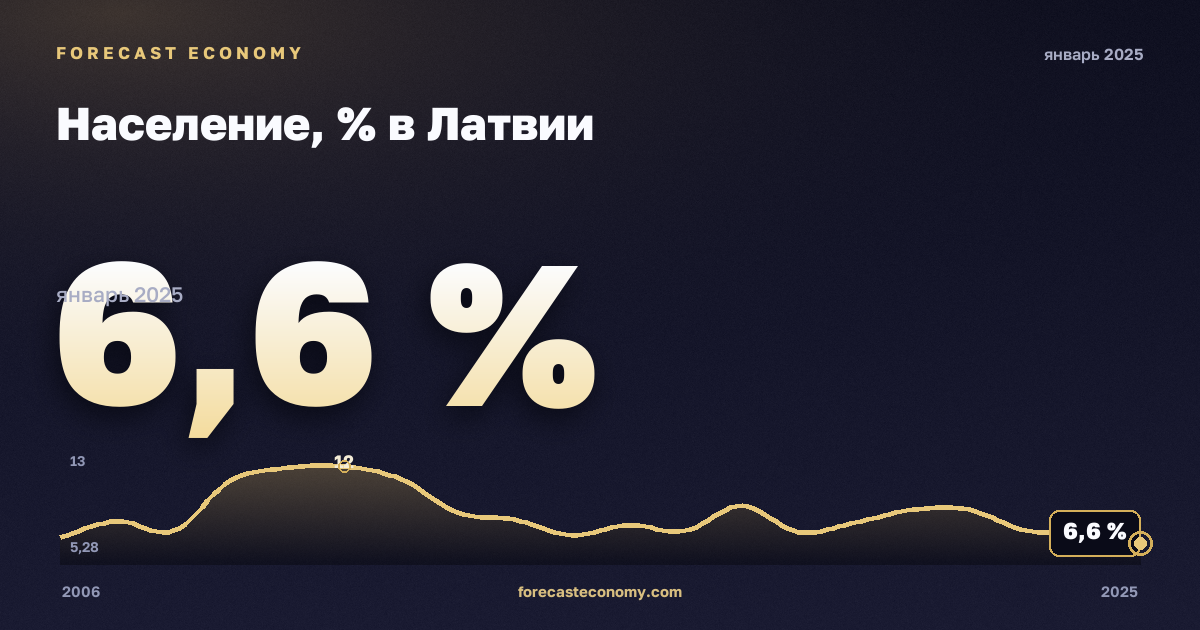Население, % в Латвии: график динамики 2006–2025, последнее значение 6,6 %, источник Евростат