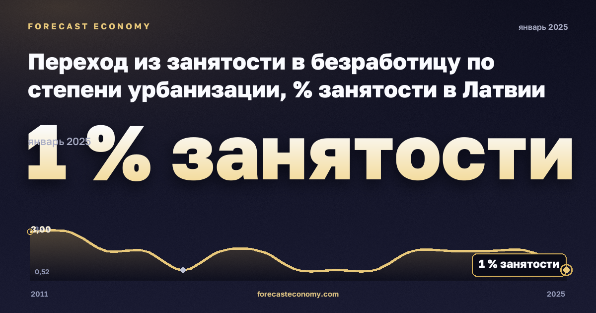 Переход из занятости в безработицу по степени урбанизации, % занятости в Латвии: график динамики 2011–2025, последнее значение 1 % занятости, источник Евростат