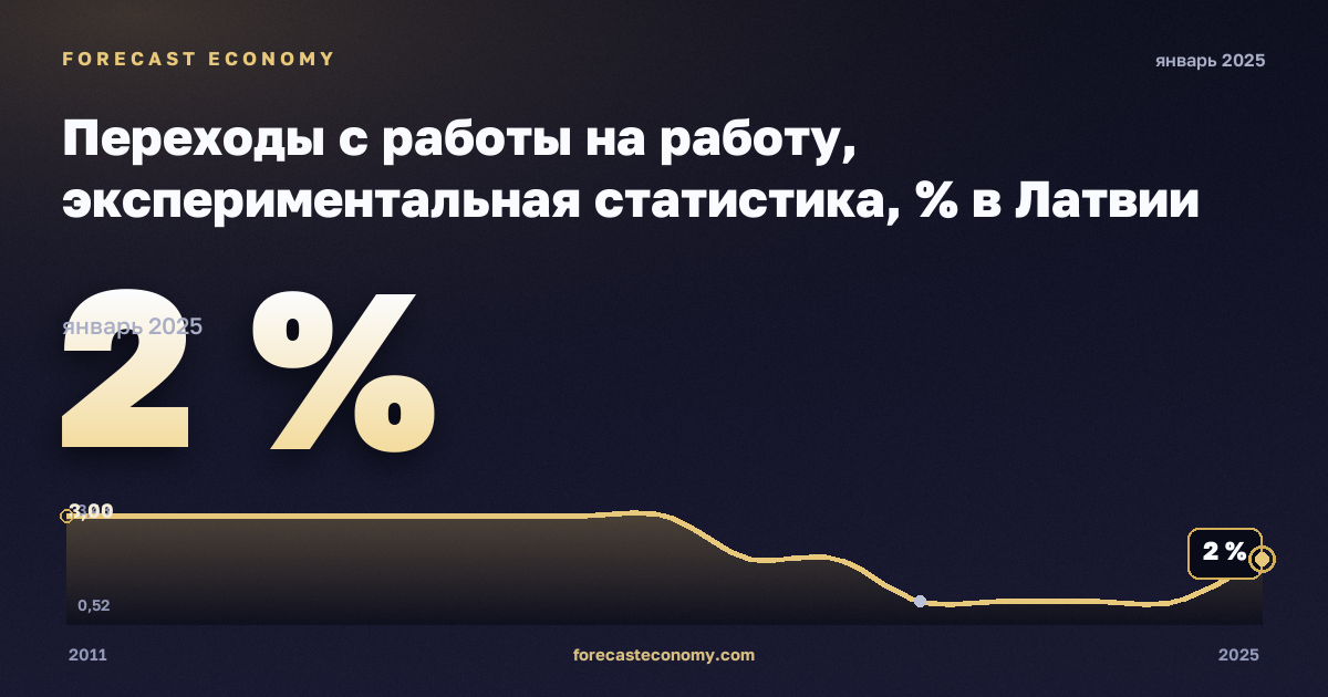 Переходы с работы на работу, экспериментальная статистика, % в Латвии: график динамики 2011–2025, последнее значение 2 %, источник Евростат