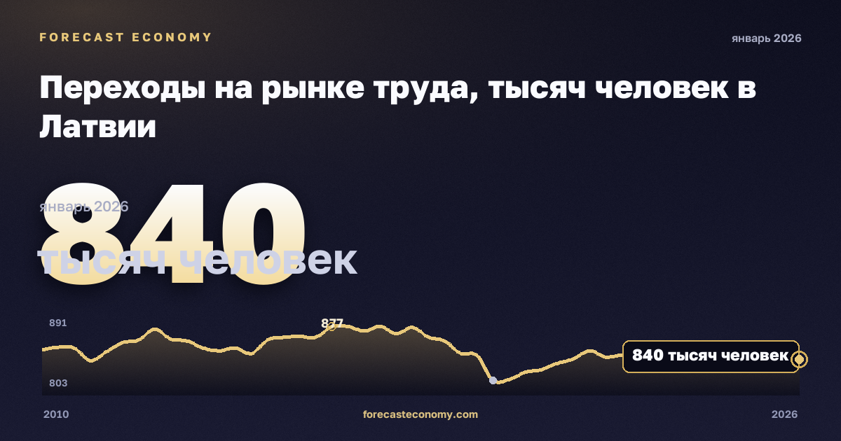 Переходы на рынке труда, тысяч человек в Латвии: график динамики 2010–2026, последнее значение 840 тысяч человек, источник Евростат