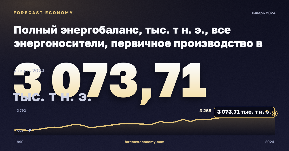 Полный энергобаланс, тыс. т н. э., все энергоносители, первичное производство в Латвии: график динамики 1990–2024, последнее значение 3 073,71 тыс. т н. э., источник Евростат