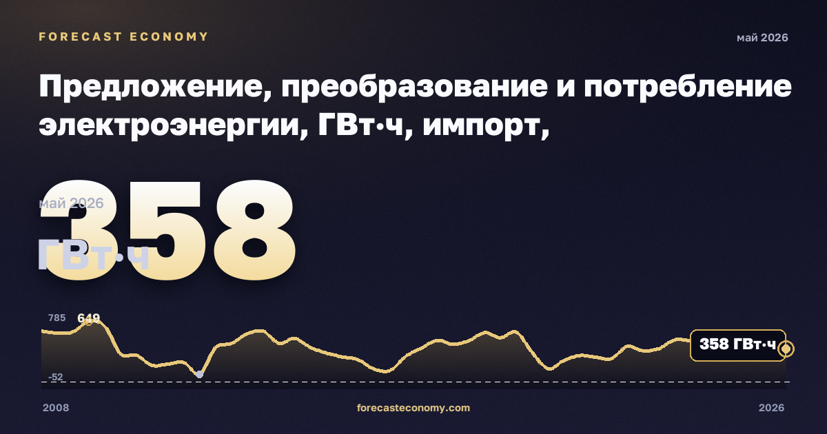 Предложение, преобразование и потребление электроэнергии, ГВт·ч, импорт, электроэнергия в Латвии: график динамики 2008–2026, последнее значение 358 ГВт·ч, источник Евростат